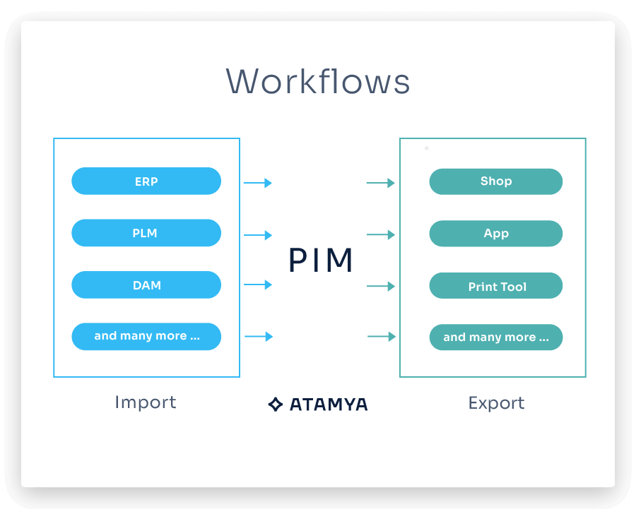 Graphic on the topic of workflows for importing sources such as ERP, PLM and DAM on the left and exporting targets such as shop, app and print tools on the other side are compared with a PIM in the middle.