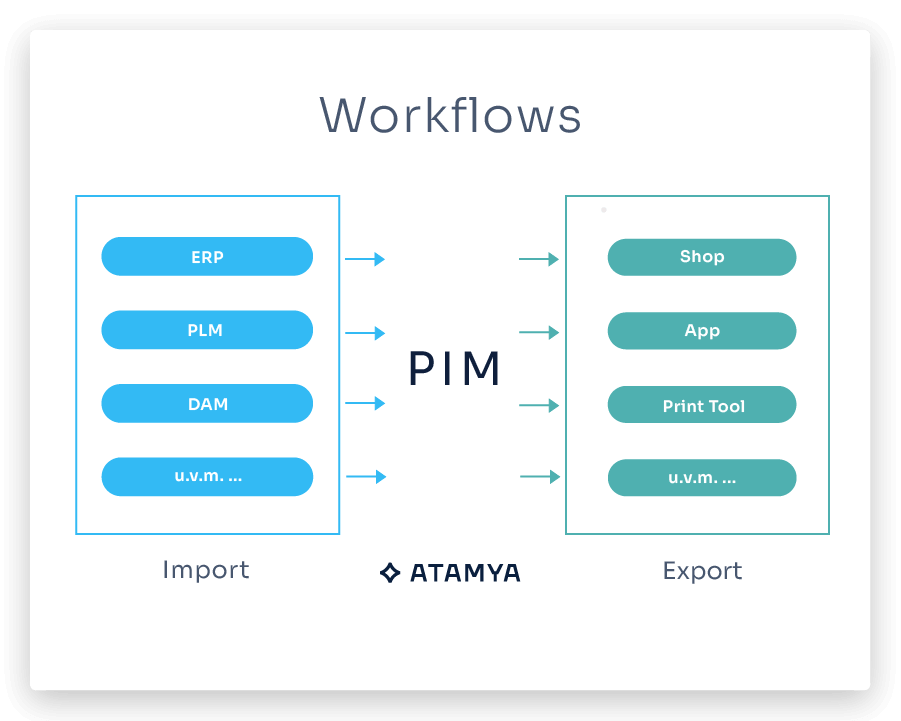 Grafik zum Thema Workflows bei der Importquellen wie ERP, PLM und DAM auf der linken und Exportziele wie Shop, App und Print-Tools auf der anderen Seite gegenüber gestellt sind mit einem PIM in der Mitte.