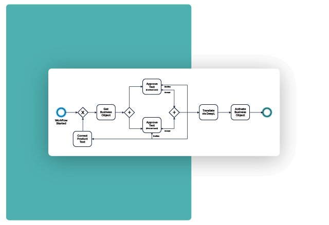 Screenshot of a BPMN workflow